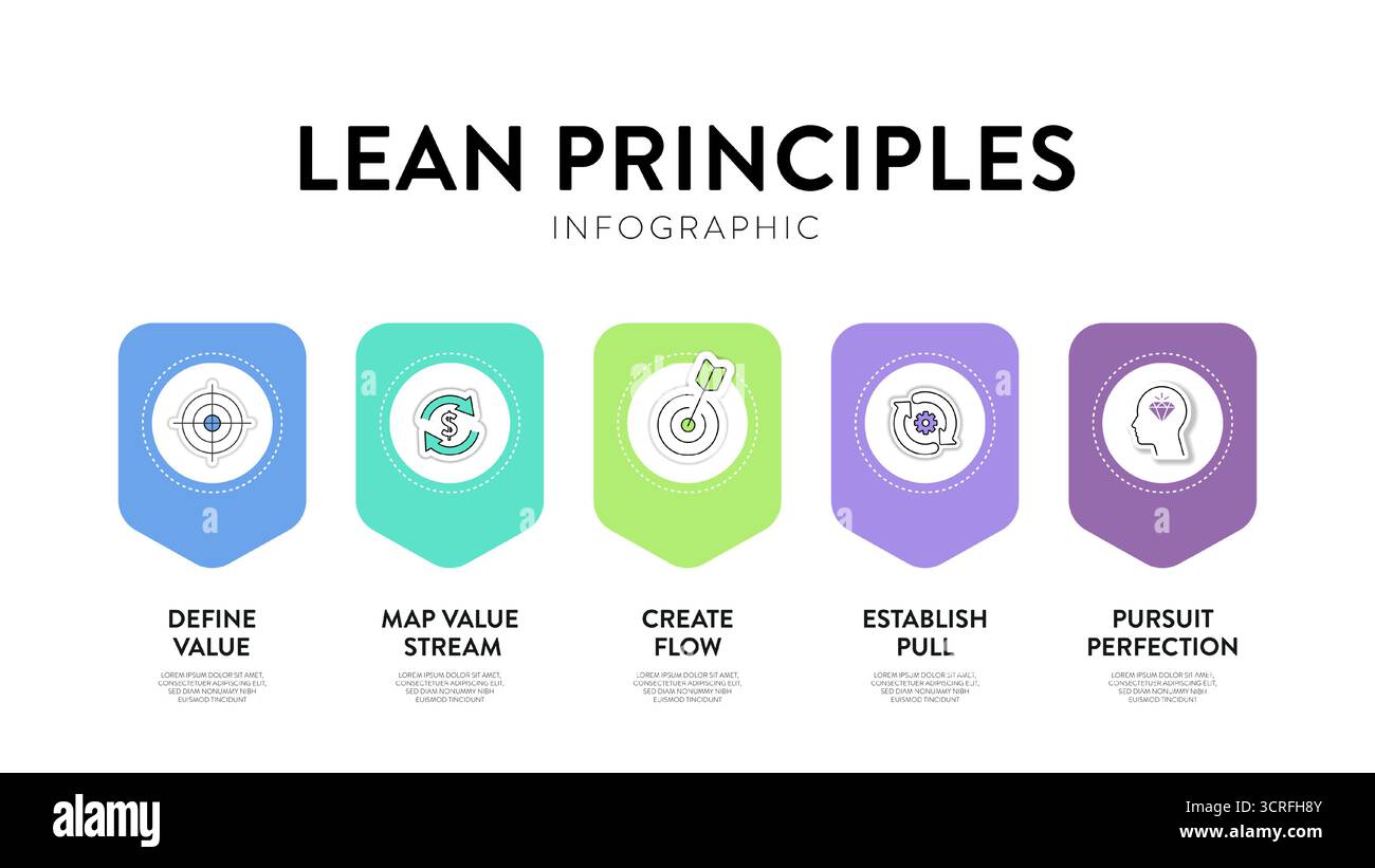 Strategia Lean Principles infografica diagramma grafico illustrazione modello di banner con set di icone Vector ha definito il valore, mappare il flusso di valori, creare il flusso, Illustrazione Vettoriale