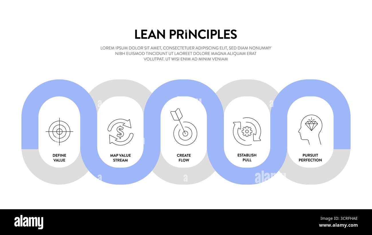 Strategia Lean Principles infografica diagramma grafico illustrazione modello di banner con set di icone Vector ha definito il valore, mappare il flusso di valori, creare il flusso, Illustrazione Vettoriale