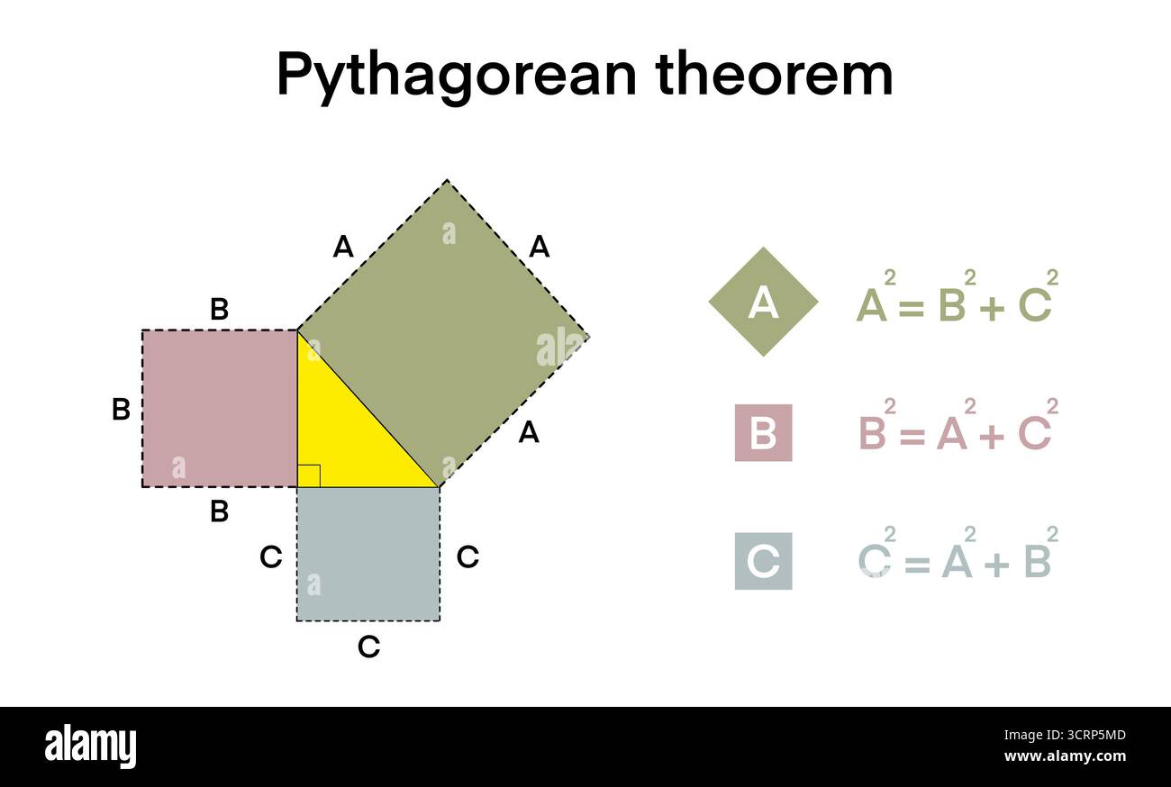 Teorema pitagorico con triangolo destro, teorema di Pitagora triangolo, formula matematica, scritto a mano, il quadrato del lato ipotenusa è uguale alla somma Foto Stock