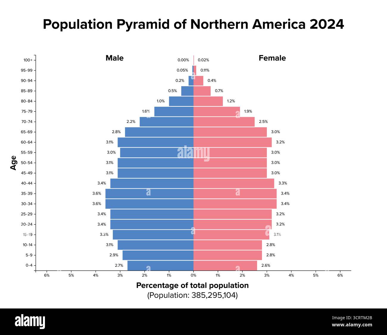 America del Nord, piramide demografica, 2024. Diagramma della struttura dell'età di oltre 385 milioni di persone. Diventa più rettangolare o stazionario. Foto Stock