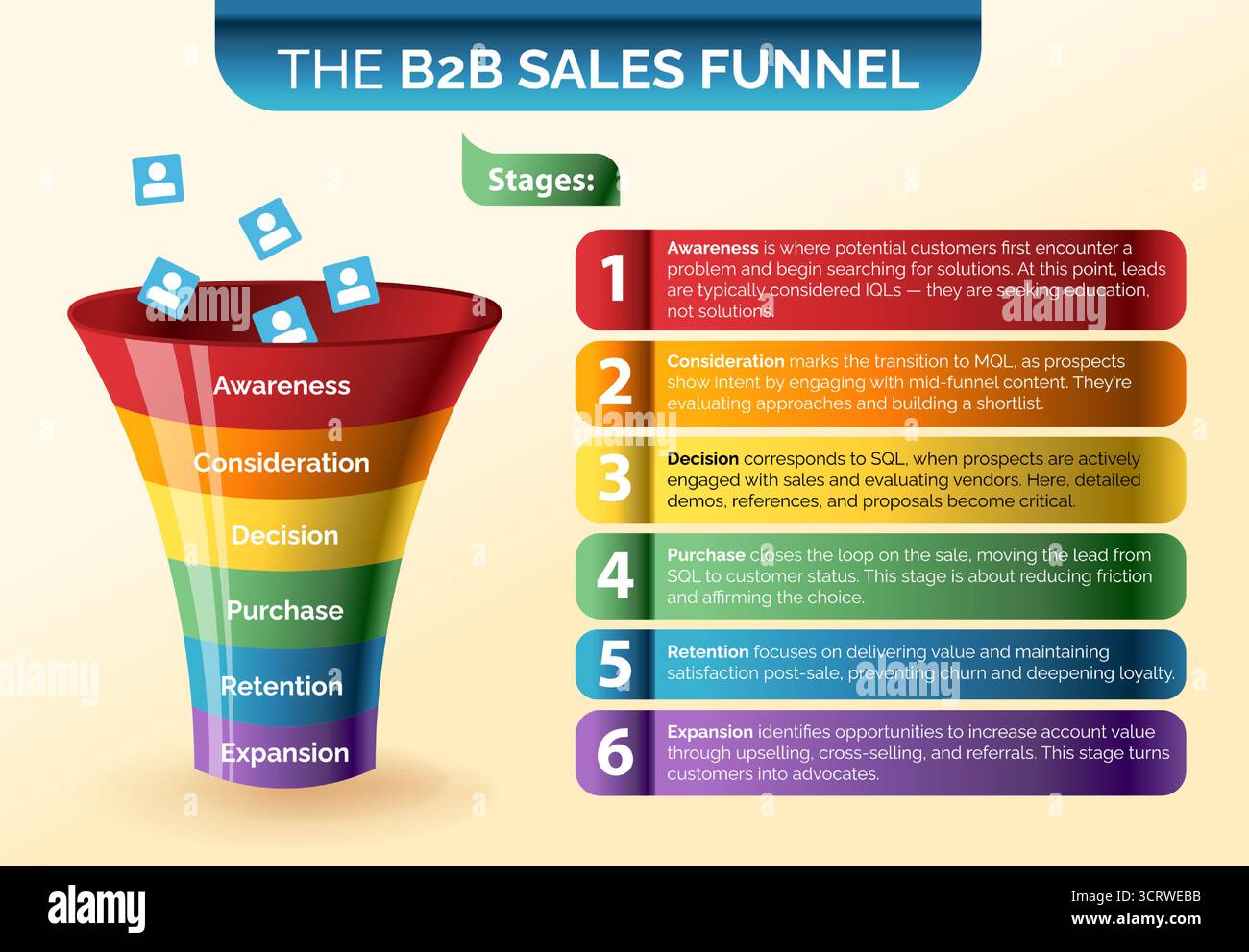 Infografiche aziendali con sei fasi dell'imbuto di vendita B2B, illustrazione vettoriale. Marketing su Internet e sui social media Illustrazione Vettoriale
