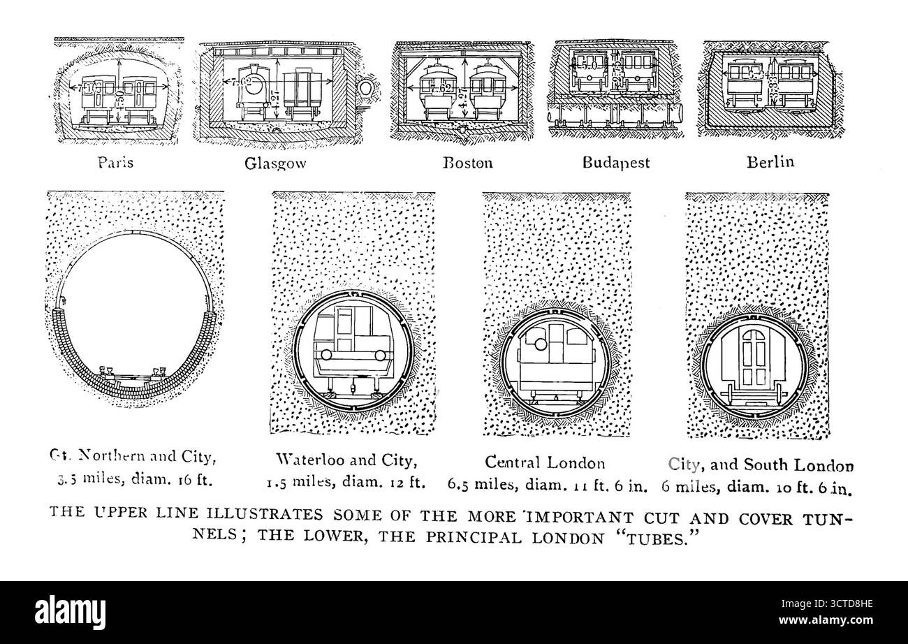 LA LINEA SUPERIORE ILLUSTRA ALCUNI DEI TUNNEL PIÙ IMPORTANTI; PARIGI; GLASGOW; BOSTON; BUDAPEST; Berlino;. PIÙ IN BASSO, I PRINCIPALI "TUBI" DI LONDRA. Greater Northern and City, 3,5 km circa, diam. 16 piedi Waterloo and City, 1,5 km circa, diam. 12 m; centro di Londra 6,5 km circa, diam. 11 piedi 6 poll.; City, e South London 10 miglia, diam. 10 piedi 6 poll. Dall'articolo LA GRANDE FERROVIA DEL NORD E DELLA CITTÀ, L'ULTIMA 'METROPOLITANA' di LONDRA DI Herbert C. Fyfe. Dalla rivista Engineering dedicata al progresso industriale volume XXVII aprile - settembre 1904, Engineering Magazine Co Foto Stock