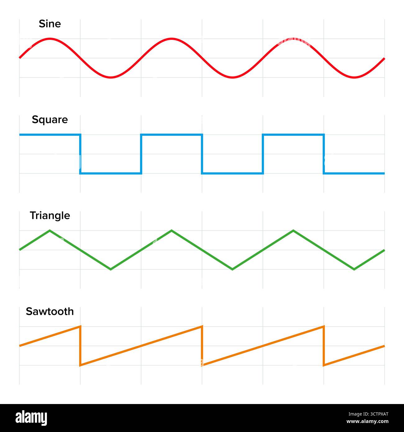 Grafici delle forme d'onda sinusoidali, quadrate, triangolari e seghettate, misurati in elettronica, acustica e campi correlati. Foto Stock