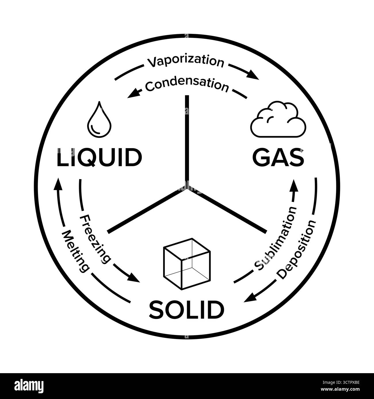 stati comuni della materia. Anche fasi della materia, forme distinte in cui la materia può esistere. Solido, liquido e gas sono i tre stati classici. Foto Stock