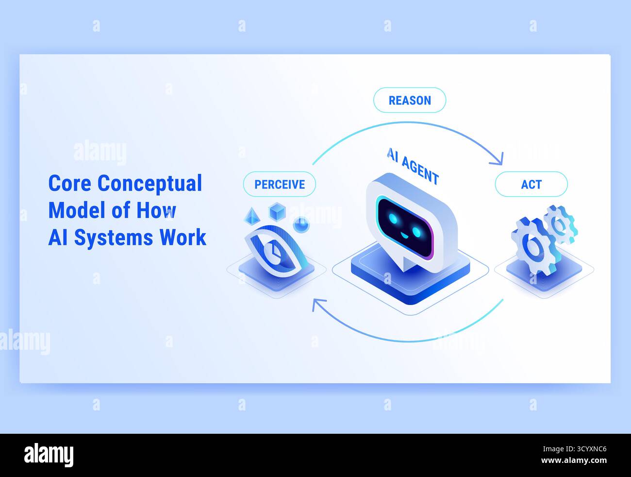 Visualizzazione dei dati del flusso di lavoro del concetto di tecnologia AI - Perceive Reason Act Cycle in ai - infografica sulla tecnologia isometrica con agente ai, Gears icons vect Illustrazione Vettoriale