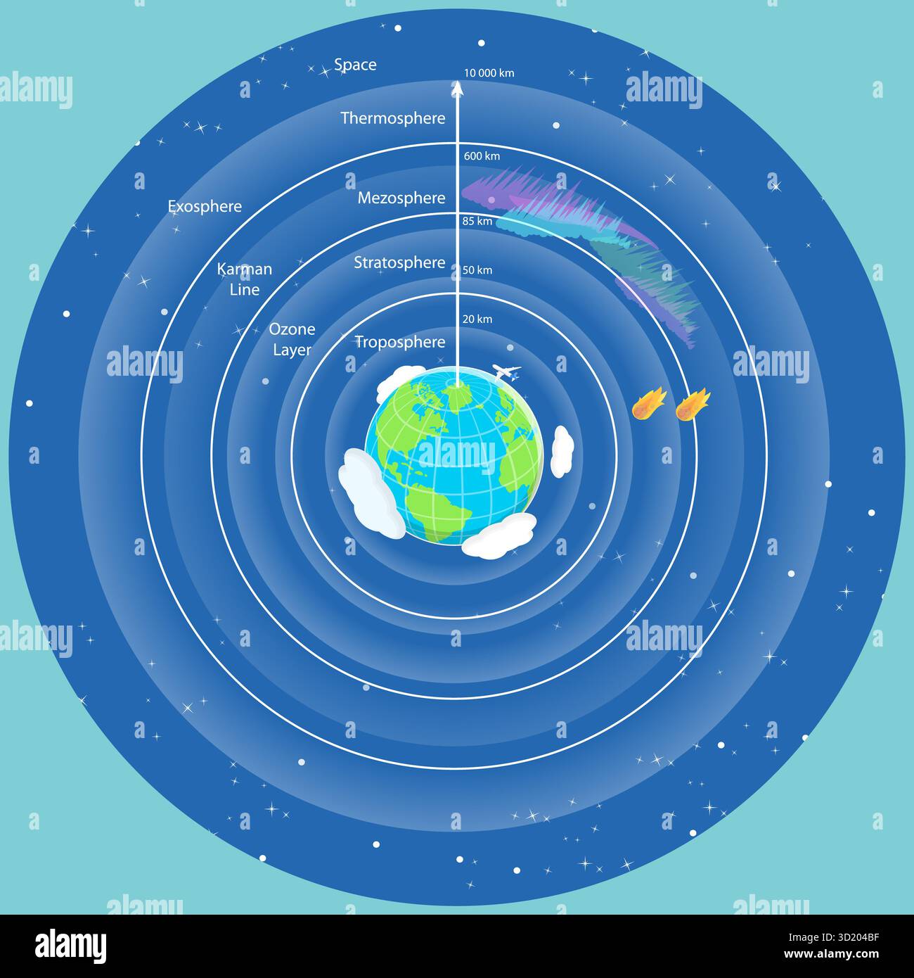 Illustrazione piatta isometrica 3D dei livelli dell'atmosfera terrestre, Geography Science illustrazione piatta isometrica 3D dell'atmosfera terrestre Foto Stock