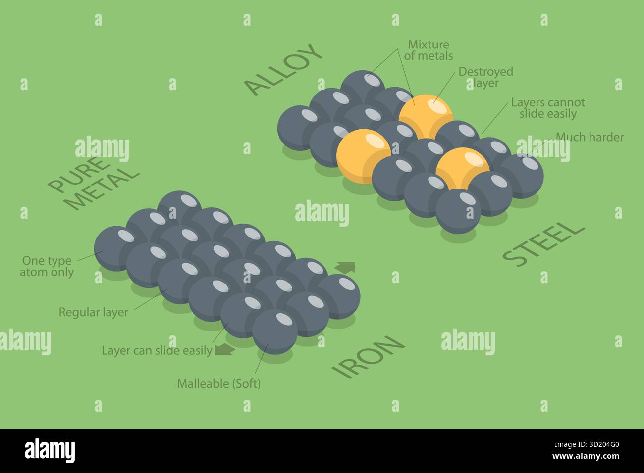 Illustrazione piatta isometrica 3D di confronto tra lega e metallo puro, chimica educativa e fisica 3D Isometrica Flat illustra Foto Stock
