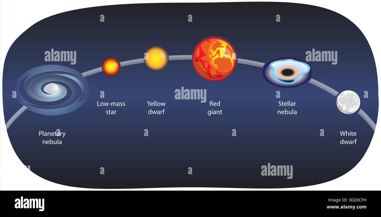 Illustrazione piatta isometrica 3D dell'evoluzione dell'astronomia delle stelle, ciclo di vita solare Foto Stock