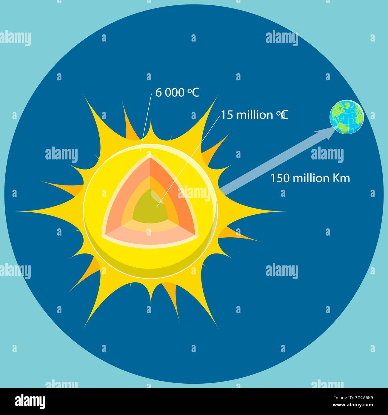 Illustrazione piatta isometrica 3D dei livelli di Sole, anatomia solare Foto Stock