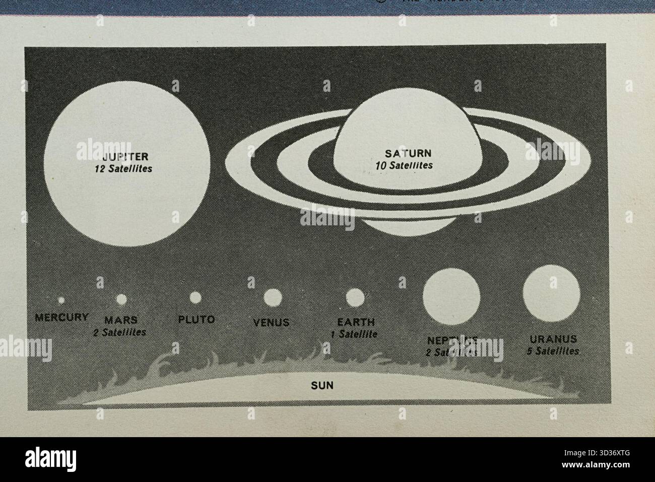 L'immagine è un'illustrazione stilizzata del nostro sistema solare, che mostra i pianeti e le loro orbite intorno al sole le etichette mercurio, Venere, Terra, Marte, Jupi Foto Stock