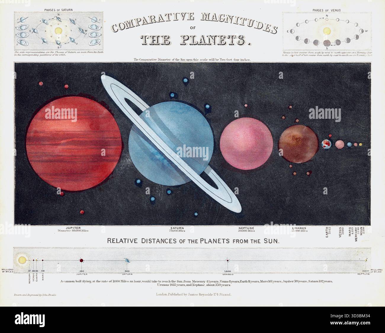 John Emslie (inglese, 1813–1875) - comparative magnitudes of the Planets (1846) - la stampa presenta tre sezioni principali: Main Illustration: La sezione centrale e più grande mostra le dimensioni comparative dei pianeti nel nostro sistema solare, da Giove a Marte. Raffigura Saturno con i suoi anelli e include i satelliti noti. Distanze relative: Un diagramma in fondo alla stampa illustra le "distanze relative dei pianeti dal Sole". Fasi planetarie: Gli angoli superiori contengono diagrammi più piccoli che mostrano le "fasi di Saturno" e le "fasi di Venere". La stampa fa parte di un set di 12. Foto Stock