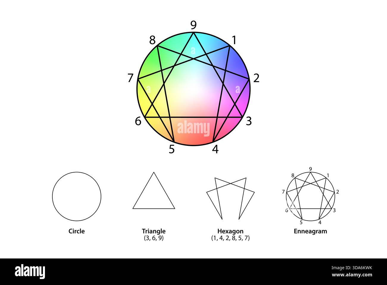 Enneagram of Personality, versione colorata a gradiente del simbolo Enneagram, figura o diagramma. Una figura a 9 lati inscritta in un cerchio. Foto Stock
