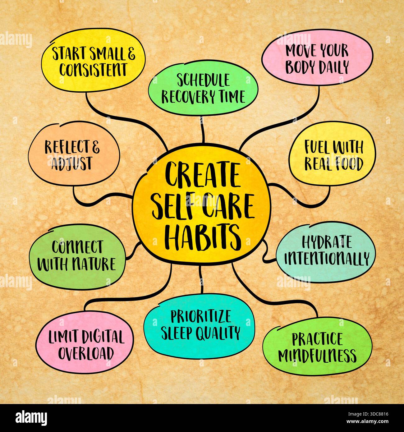 Creare abitudini di auto-cura - concetto ispiratore di salute e sviluppo personale. Infografiche mappa mentale. Foto Stock