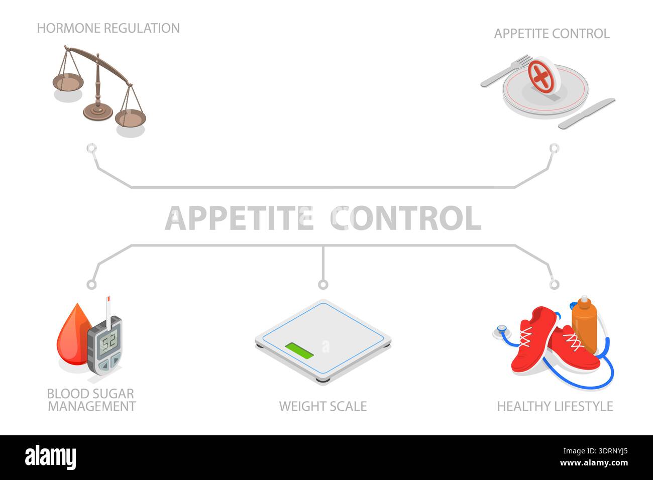 Illustrazione piatta isometrica 3D del banner di controllo dell'appetito, regolazione dell'apparato digerente Foto Stock