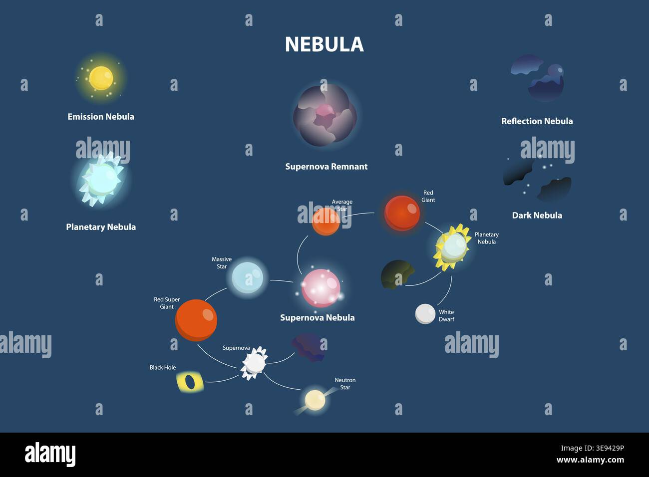 Illustrazione concettuale del vettore piatto isometrico 3D della nebulosa, diagramma educativo Foto Stock