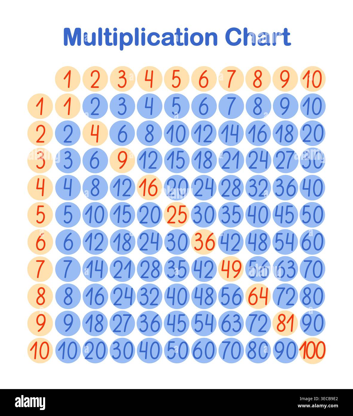 Grafico di moltiplicazione per il conteggio da 1 a 100, modello didattico matematico, foglio di lavoro stampabile o poster in classe, grafico delle lezioni della scuola elementare, illustrazione vettoriale disegnata a mano, risorse per gli insegnanti Illustrazione Vettoriale