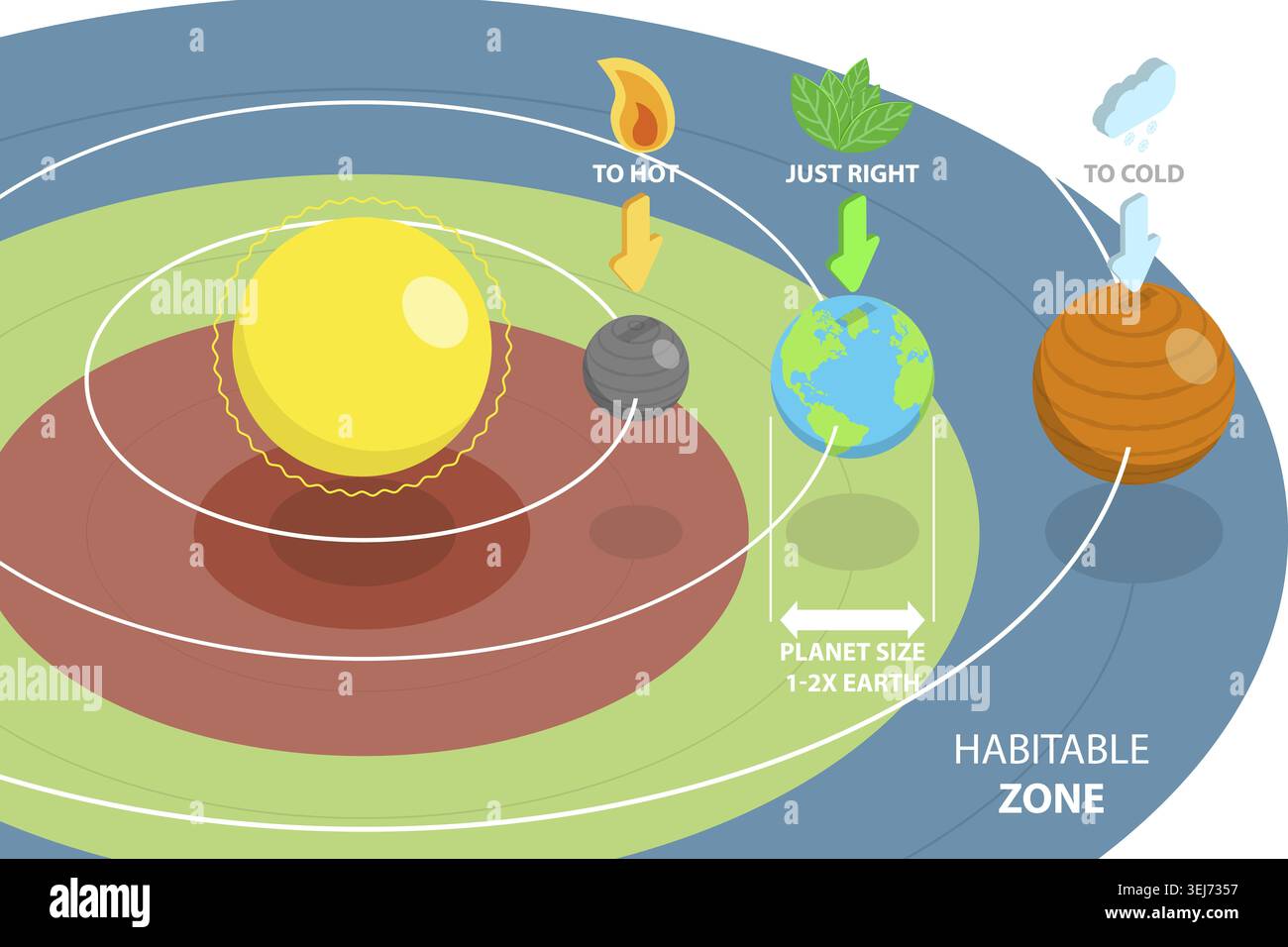 Illustrazione concettuale piatta isometrica 3D della zona abitabile, diagramma educativo Foto Stock