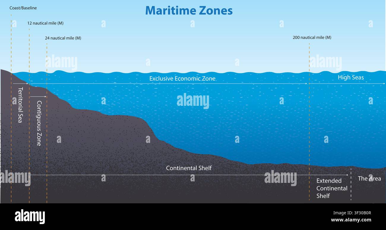 Infografica che illustra un diagramma delle zone marittime internazionali Illustrazione Vettoriale