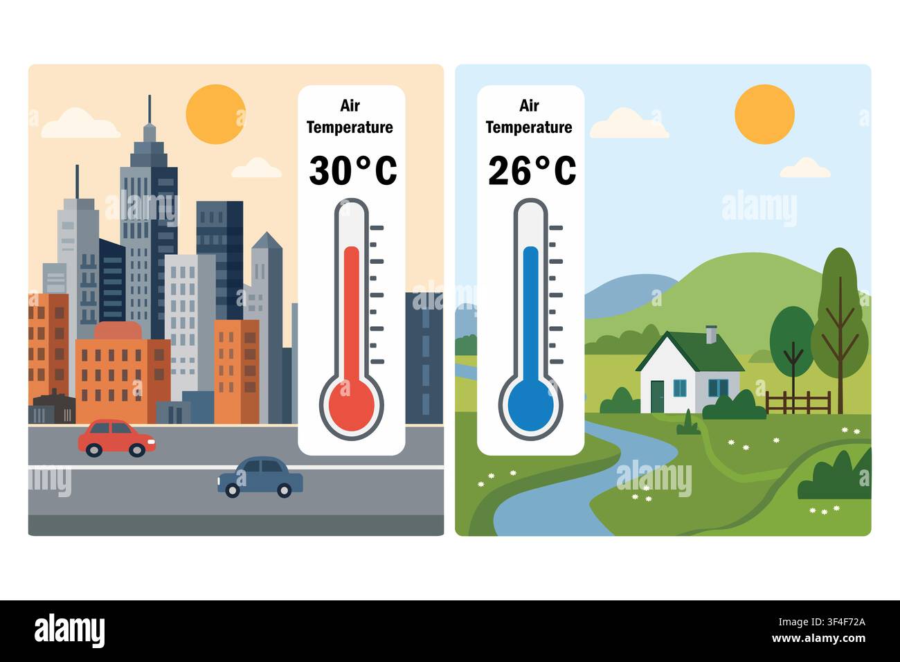 Effetto di isola di calore urbana. Differenza di temperatura tra aria urbana e aria rurale. Diagramma con termometri, edifici in cemento e ambiente di campagna verde. Illustrazione Vettoriale