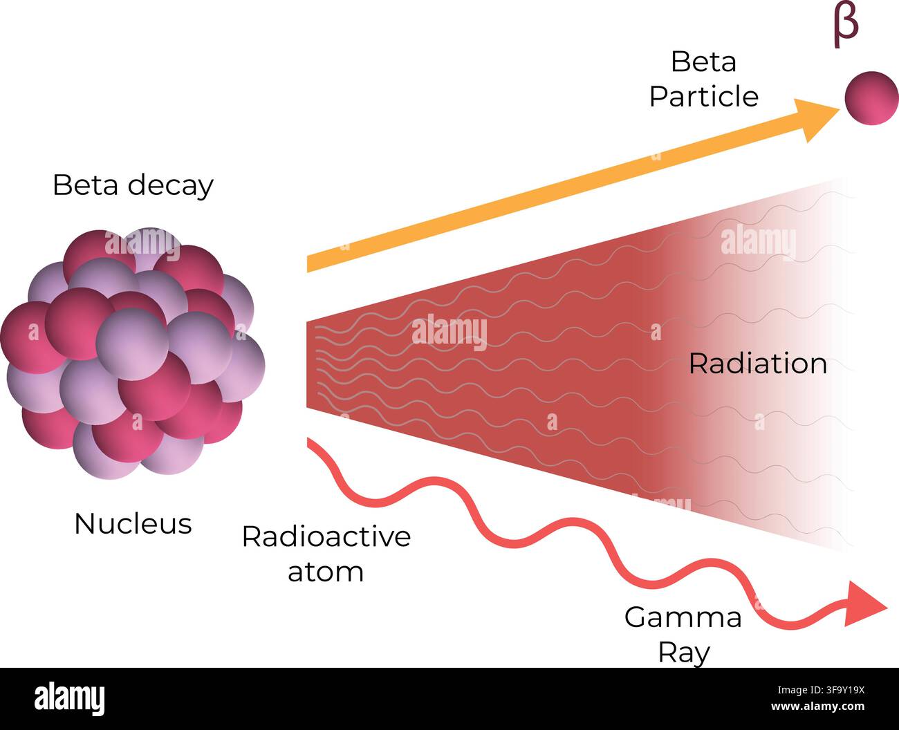Decadimento beta e radiazione gamma che mostrano l'emissione di particelle di atomi radioattivi Illustrazione Vettoriale