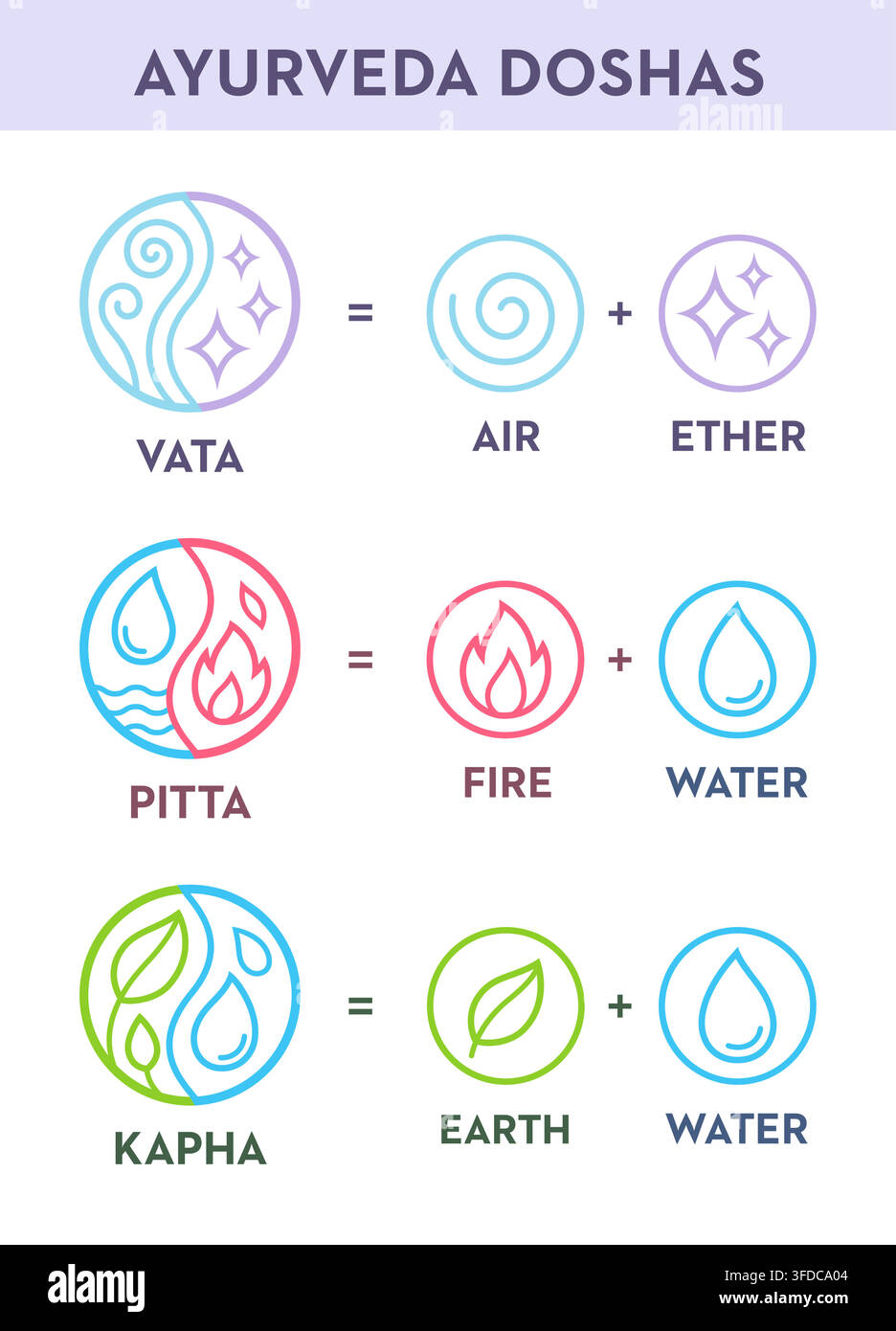 Simboli dei doshas Ayurveda (vata, pitta, kapha) e dei cinque elementi (aria, etere, fuoco, acqua, terra). Set di illustrazioni vettoriali in stile icona lineare. Illustrazione Vettoriale