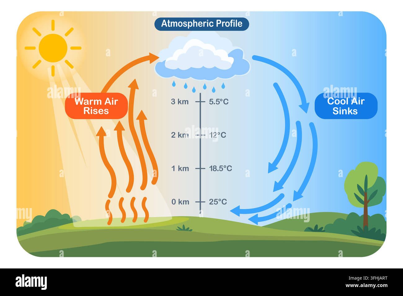 Infografica atmosferica, diagramma del ciclo di convezione dell'aria, aria calda che sale, aria fredda che scende, variazioni di temperatura, circolazione termica di aria calda e fredda Illustrazione Vettoriale