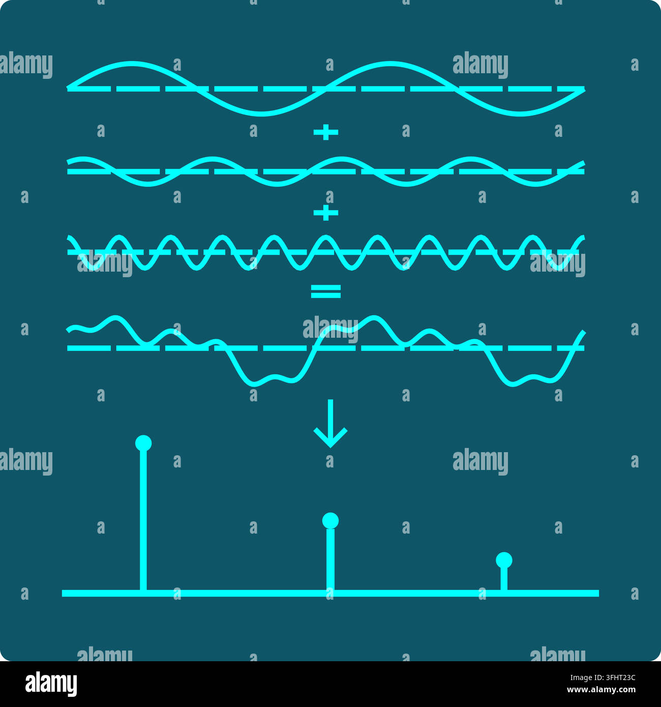 Decomposizione di Fourier - Un'onda costruita da tre componenti sinusoidali di frequenza e ampiezza diverse, che si trasformano Illustrazione Vettoriale