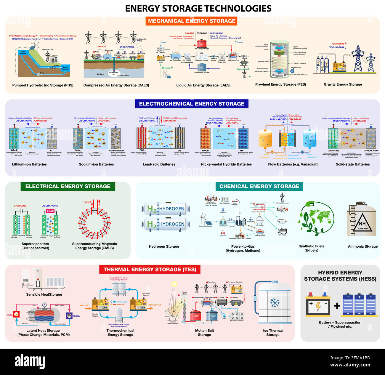 Infografica sulla classificazione delle tecnologie di accumulo energetico con illustrazione vettoriale di sistemi meccanici, elettrochimici, elettrici, chimici e termici. Illustrazione Vettoriale