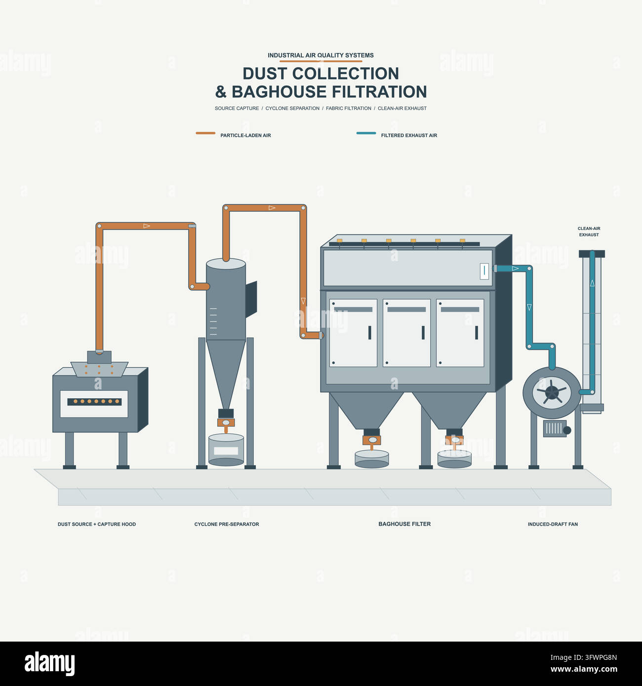 Vettore isometrico di raccolta della polvere industriale con cappuccio di cattura, separatore a ciclone, filtro a sacco, doppie tramogge, ventilatore di scarico e camino di aria pulita. Illustrazione Vettoriale