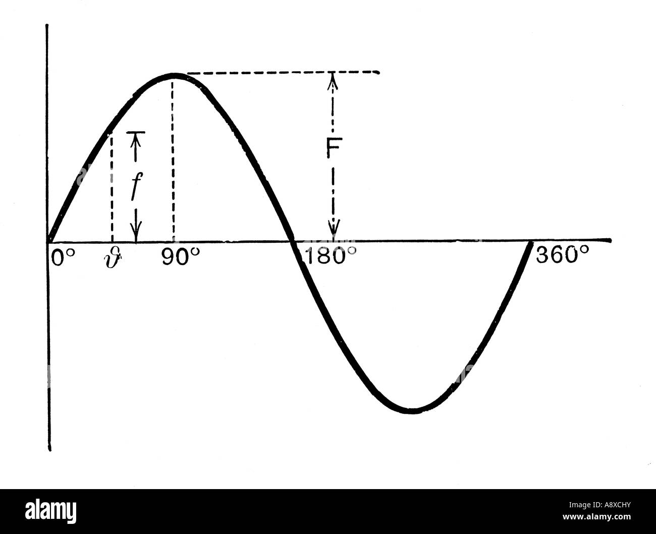 Diagramma della variazione di tensione nella generazione di energia elettrica alternatore depositata la bobina Foto Stock