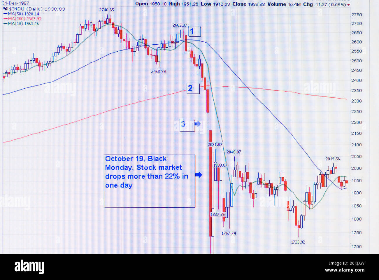 Il mercato azionario grafico di Black Monday ottobre xix mostra mercato crash sullo schermo di un computer Foto Stock