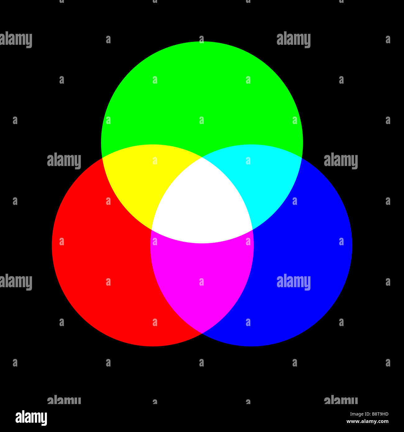 Cerchi di sovrapposizione dei colori primari rosso verde e blu RGB Foto Stock