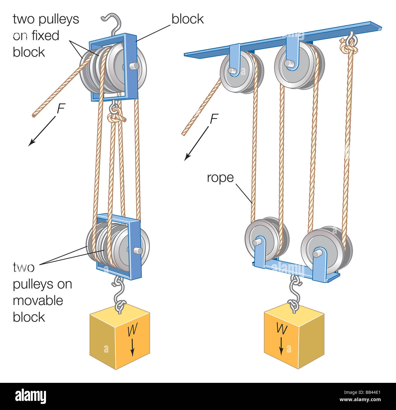 Un blocco o un paranco, una combinazione di una fune o un cavo e pulegge, è  usato per sollevare pesi pesanti o esercitare forze di grandi dimensioni  Foto stock - Alamy
