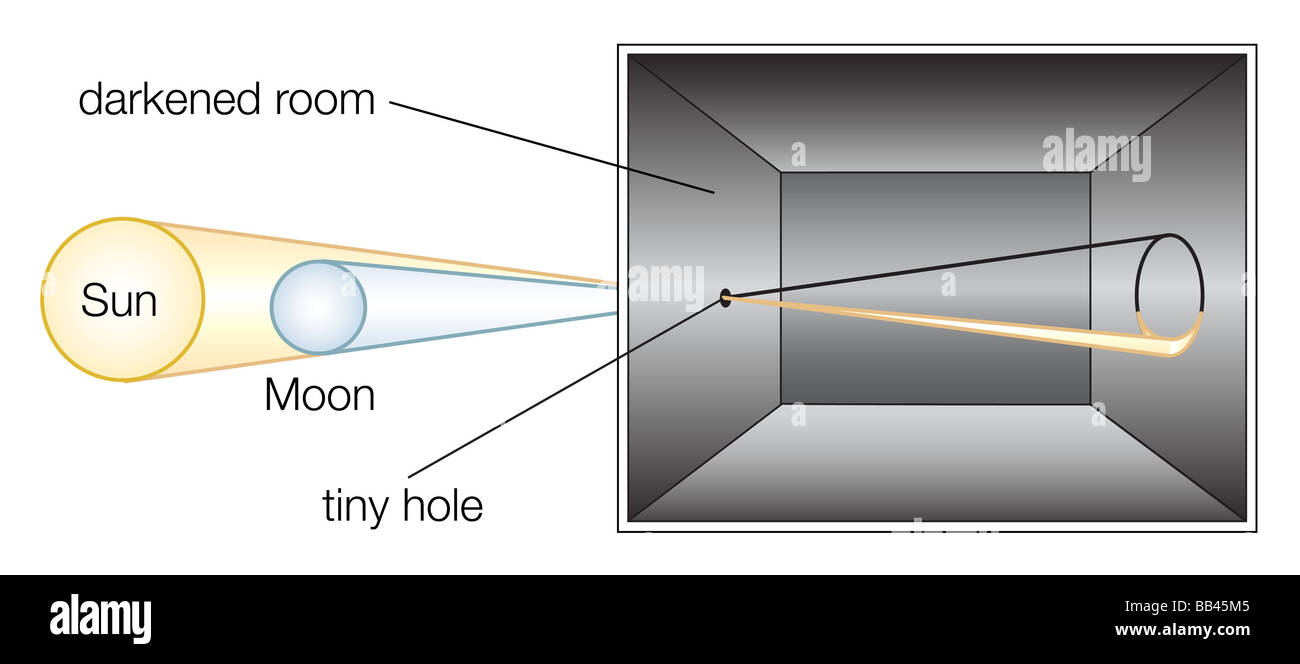 Schema di una semplice camera obscura, l'antenato della macchina fotografica, utilizzato per visualizzare le eclissi senza pericolo per gli occhi. Foto Stock
