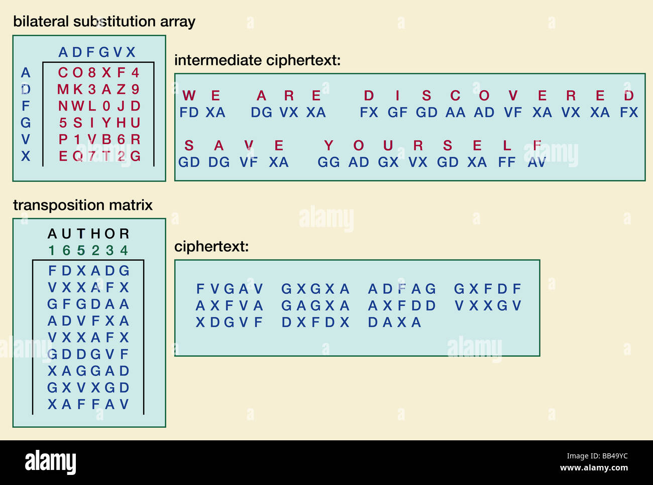 Il ADFGVX cipher, impiegato dall'esercito tedesco nella guerra mondiale I. Foto Stock