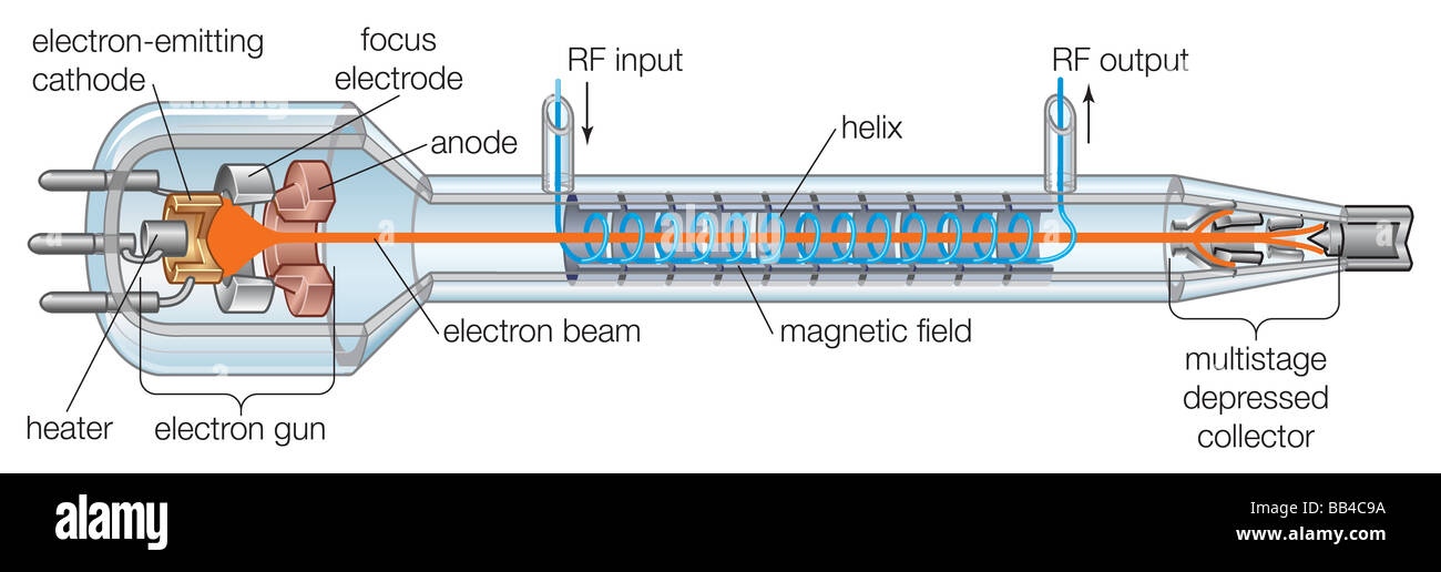 Gli elementi del viaggio-tubo d'onda (TWT), usati per amplificare segnali a microonde su ampie larghezze di banda. Foto Stock