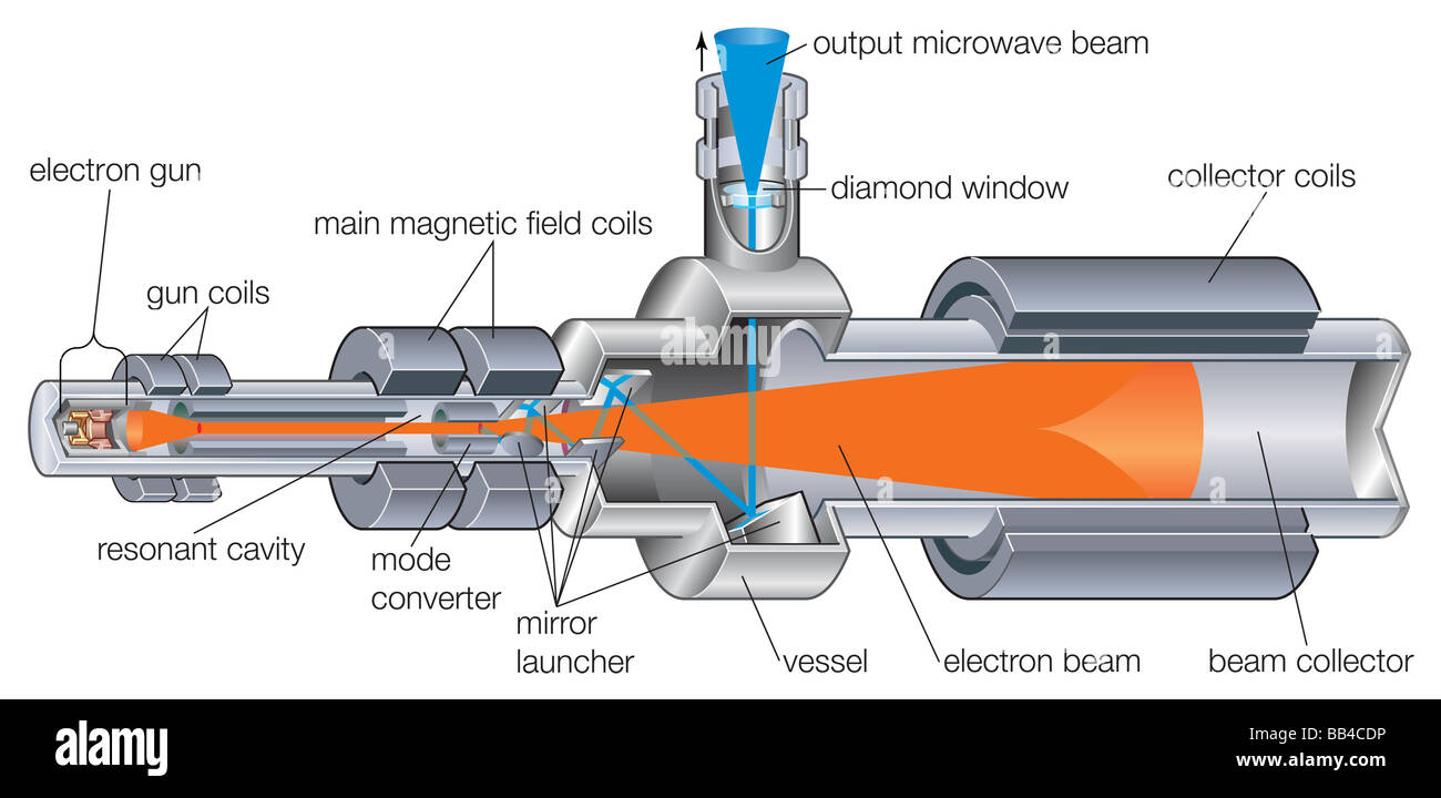 Gyrotron, gli elettroni dal catodo di acquisire la rotazione di ciclotrone nella cavità. Foto Stock