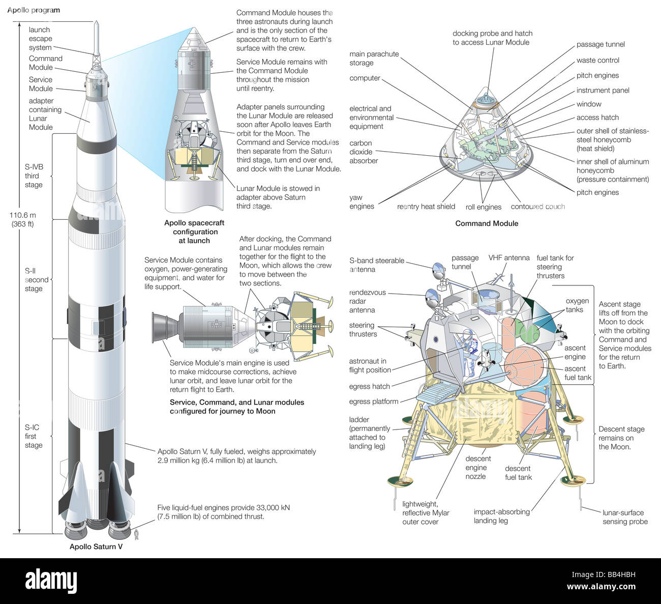 Il programma Apollo: il Saturn V del veicolo di lancio e le configurazioni dei moduli di veicolo spaziale al momento del lancio e durante il viaggio. Foto Stock