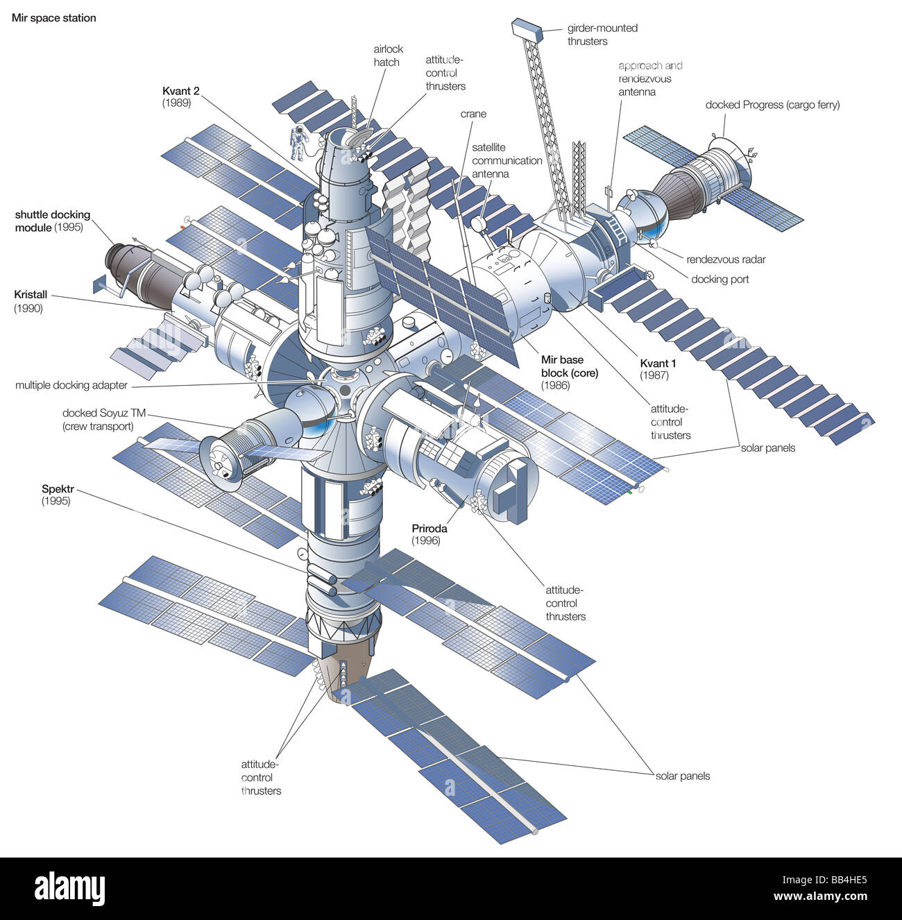 La stazione spaziale Mir, dopo il suo completamento nel 1996, con le date di lancio di ogni componente modulare illustrato. Foto Stock