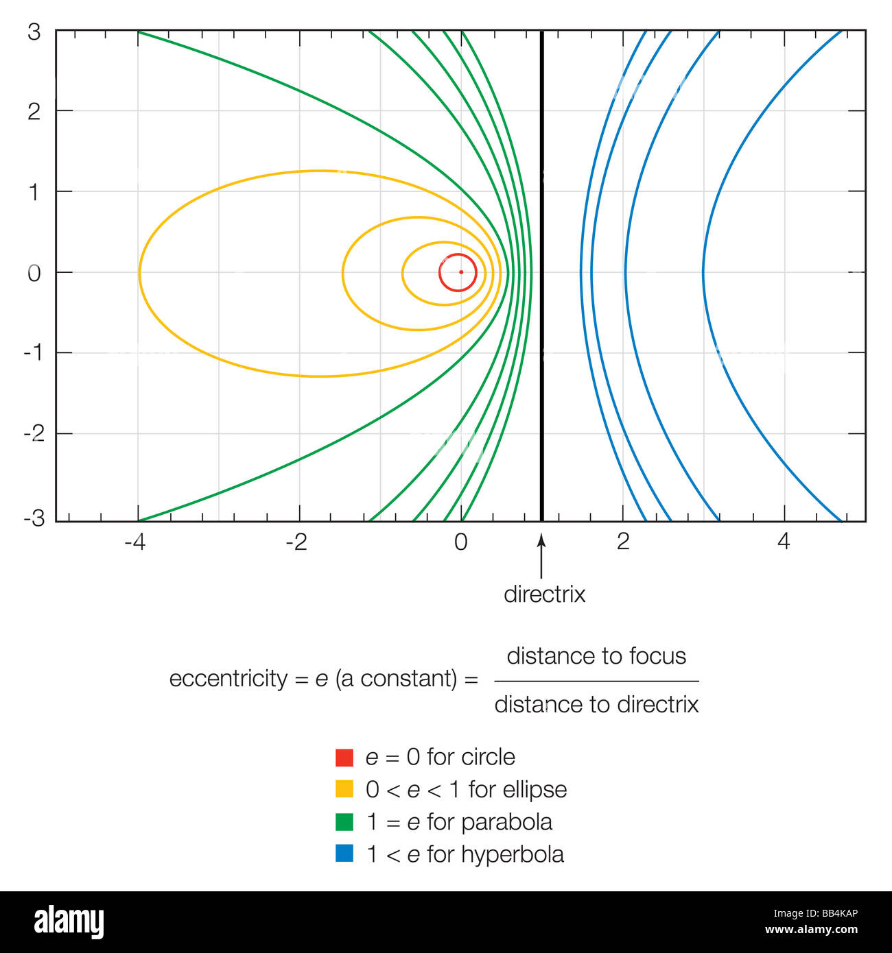 L'eccentricità di una sezione conica caratterizza completamente la sua forma. Foto Stock