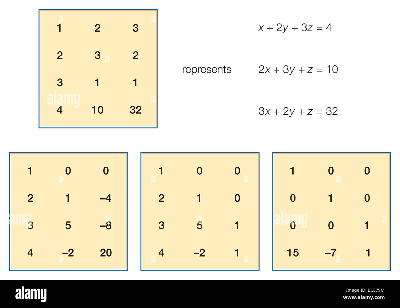 Il primo esempio di un sistema di equazioni lineari in nove capitoli. Foto Stock