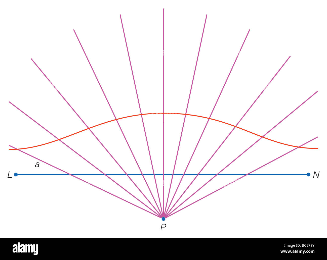 Una curva conchoid risultati da punti di collegamento tracciate a distanza standard a dalla linea LN su tutte le linee che si estendono dal punto P. Foto Stock