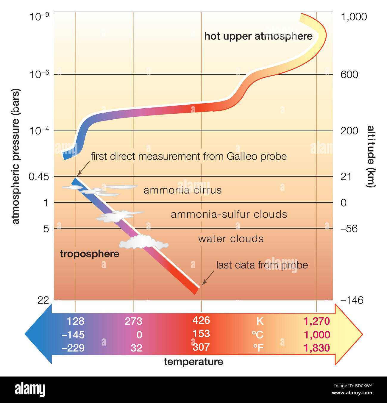 Giove atmosfera dell Foto Stock