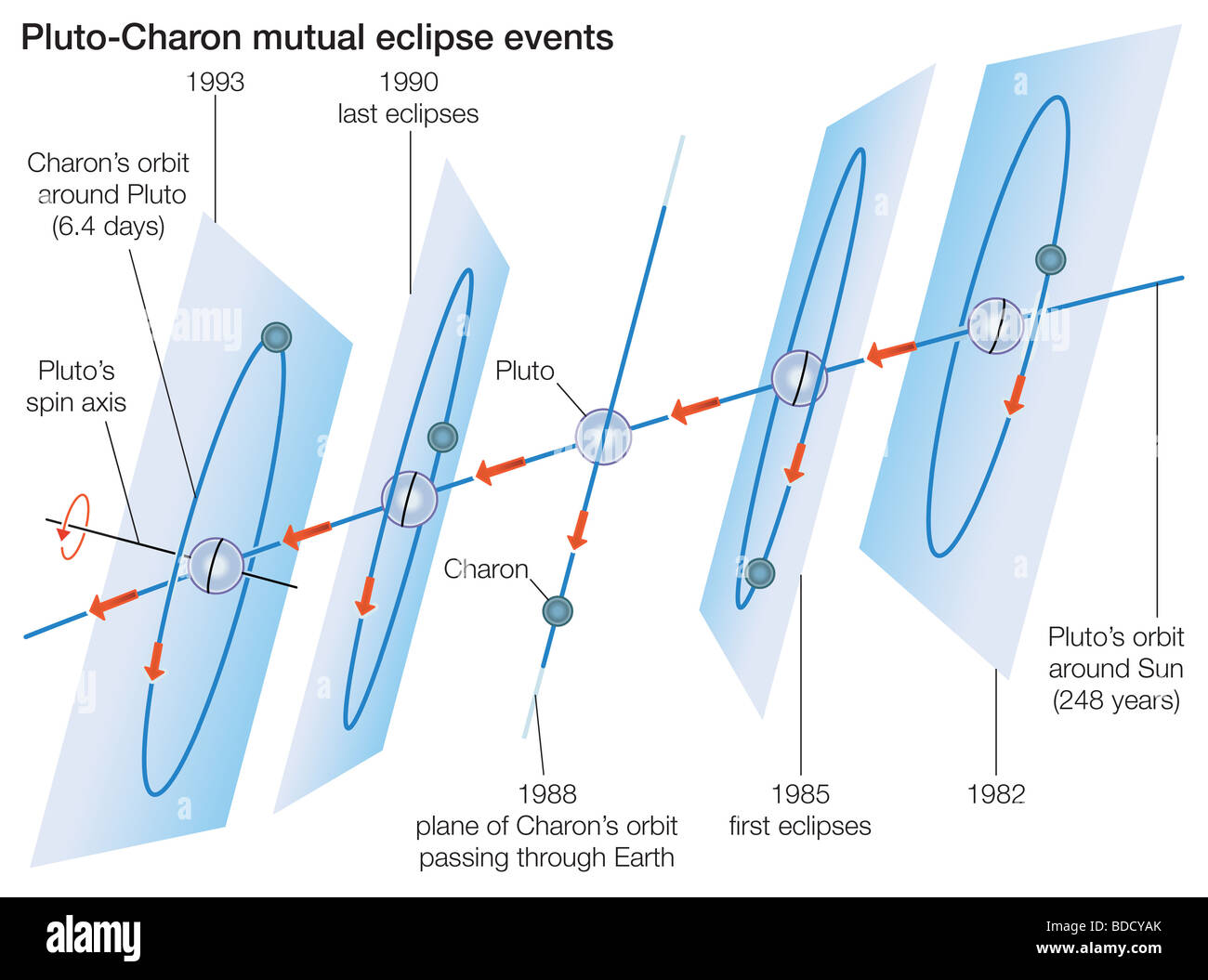 Pluto-Charon mutuo eclissi Foto Stock