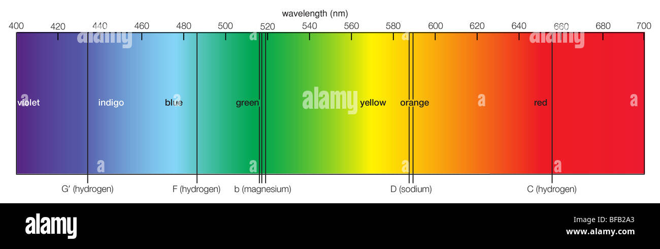 Visibile dello spettro solare Foto Stock
