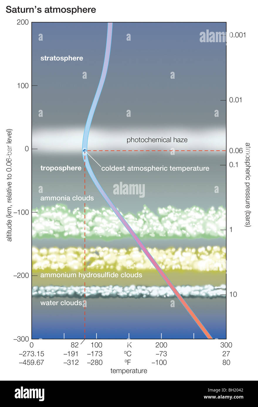 Di Saturno atmosfera Foto Stock