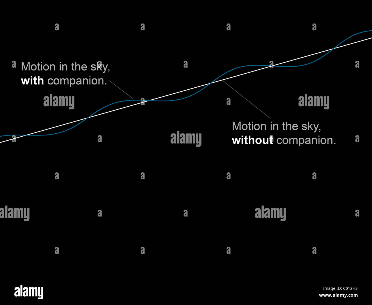 Schema di confronto che mostra il moto delle stelle con e senza un compagno. Foto Stock