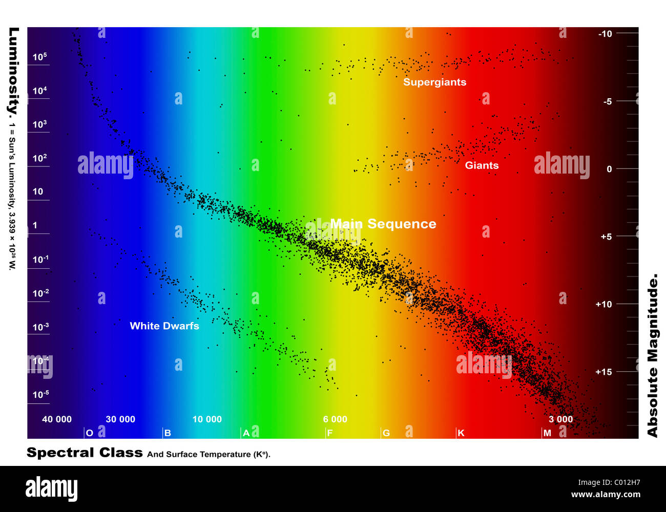 Diagramma che mostra la classe spettrale e la luminosità delle stelle. Foto Stock