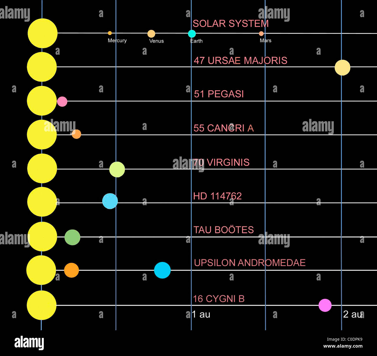 Un confronto dei diversi sistemi solari. Foto Stock