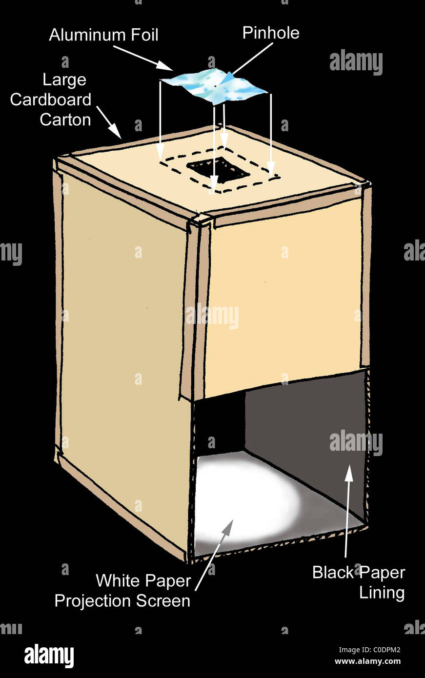 Uno schema che mostra come costruire un proiettore che consentirà la  visualizzazione sicura del sole Foto stock - Alamy